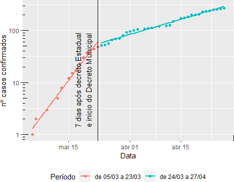 Número acumulado de casos de Covid-19 ao longo do tempo em dois períodos no Município de Niterói